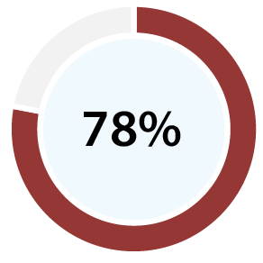 78%